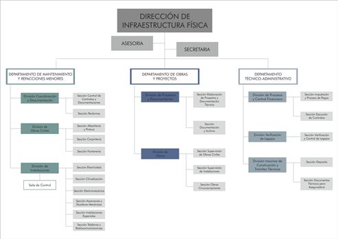 Organigrama de la Dirección de Infraestructura Física