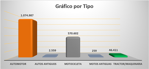 Gráfico por tipo