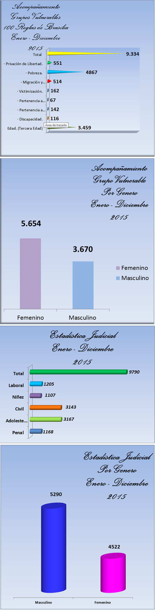 Estadísticas de Información y Orientación Judicial - Año 2015