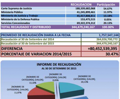 Recaudación de ingresos judiciales de enero a setiembre de este año.