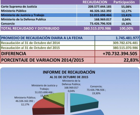 El Departamento de Ingresos Judiciales registró una recaudación de G. 380.515.070.986 desde enero hasta octubre del corriente año.