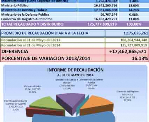 Informe de recaudación correspondiente al periodo enero a mayo.