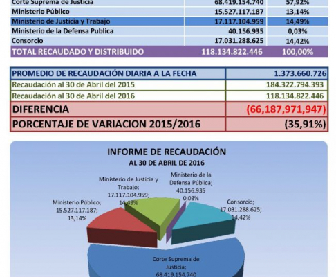 El 57,92% de lo recaudado corresponde al máximo tribunal de la República.