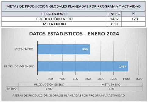 Cordillera superó un 73% resoluciones en enero de 2024.