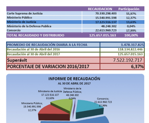 Según el informe proveído por el Departamento de Ingresos Judiciales, dependiente de la Corte Suprema de Justicia, durante el primer trimestre del corriente año se registró una recaudación de 125.657.015.163 guaraníes en concepto de tasas judiciales