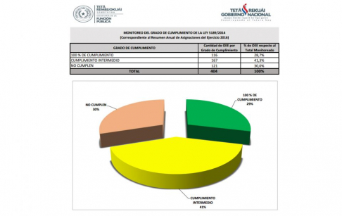 La Corte Suprema de Justicia forma parte del 29% de las instituciones que cumplieron al 100% con la Ley de Transparencia.