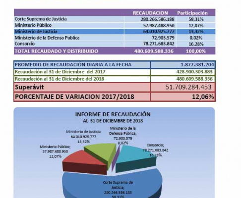 En el 2018 Ingresos Judiciales recaudó más de G. 480.000 millones